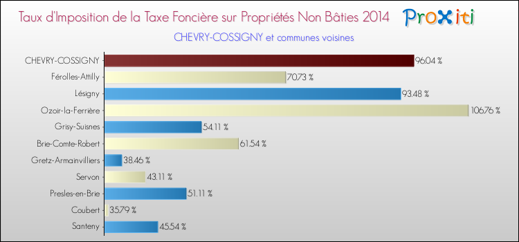 Taux d'imposition de la taxe foncière sur les immeubles et terrains non batis 2014 pour CHEVRY-COSSIGNY et les communes proches Comparaison des taux d'imposition de la taxe foncière sur les immeubles et terrains non batis 2014 pour CHEVRY-COSSIGNY et les communes voisines