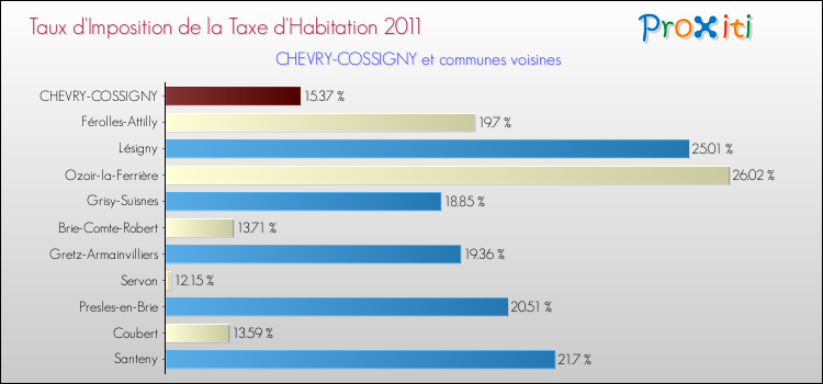 Taux d'imposition de la taxe d'habitation 2011 pour CHEVRY-COSSIGNY et les communes proches Comparaison des taux d'imposition de la taxe d'habitation 2011 pour CHEVRY-COSSIGNY et les communes voisines