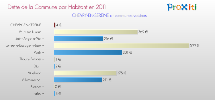 Dette par habitant de la commune en 2011 pour CHEVRY-EN-SEREINE et les communes proches Comparaison de la dette par habitant de la commune en 2011 pour CHEVRY-EN-SEREINE et les communes voisines