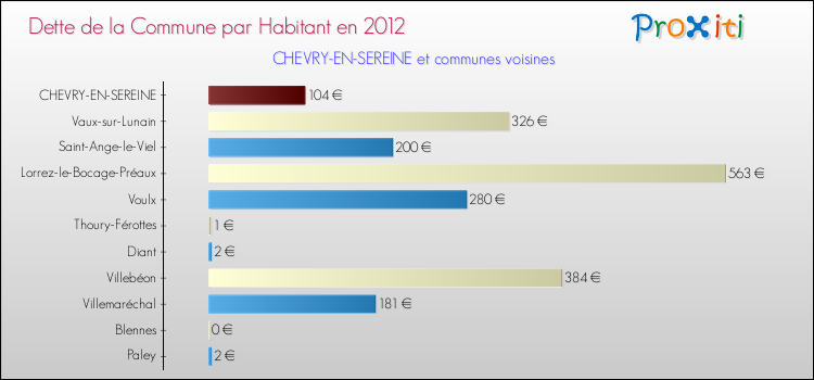 Dette par habitant de la commune en 2012 pour CHEVRY-EN-SEREINE et les communes proches Comparaison de la dette par habitant de la commune en 2012 pour CHEVRY-EN-SEREINE et les communes voisines