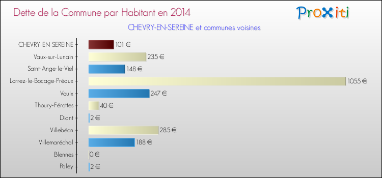 Dette par habitant de la commune en 2014 pour CHEVRY-EN-SEREINE et les communes proches Comparaison de la dette par habitant de la commune en 2014 pour CHEVRY-EN-SEREINE et les communes voisines