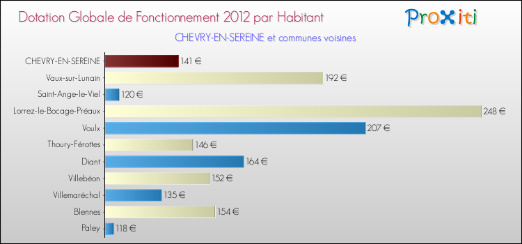 Montant des dotations globales de fonctionnement DGF par Habitant pour CHEVRY-EN-SEREINE et les communes proches Comparaison des des dotations globales de fonctionnement DGF par habitant pour CHEVRY-EN-SEREINE et les communes voisines