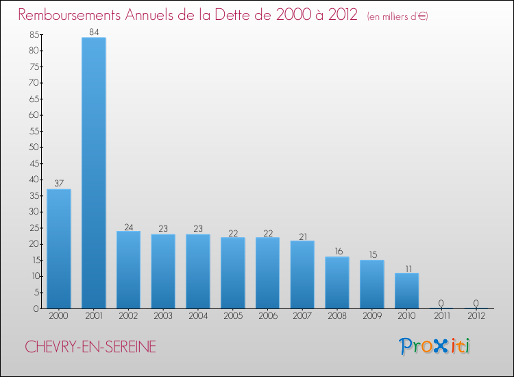 Evolution de l'annuité de la dette pour la commune de CHEVRY-EN-SEREINE de 2000 à 2012 Annuités de la dette pour CHEVRY-EN-SEREINE de 2000 à 2012