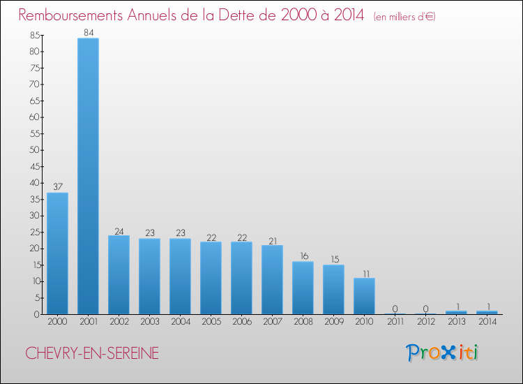 Evolution de l'annuité de la dette pour la commune de CHEVRY-EN-SEREINE de 2000 à 2014 Annuités de la dette pour CHEVRY-EN-SEREINE de 2000 à 2014