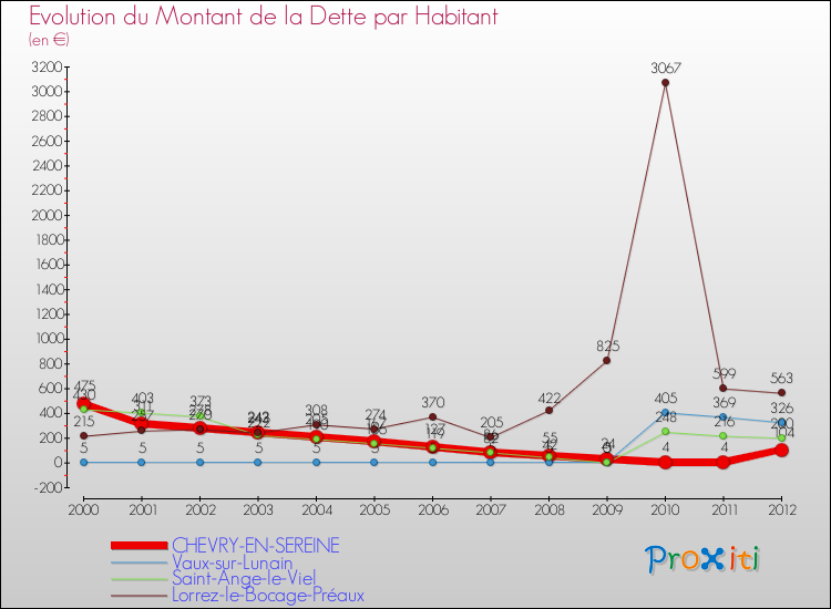 Evolution de la dette par habitant pour la commune de CHEVRY-EN-SEREINE et les communes proches de 2000 à 2012 Comparaison de la dette par habitant pour CHEVRY-EN-SEREINE et les communes voisines de 2000 à 2012