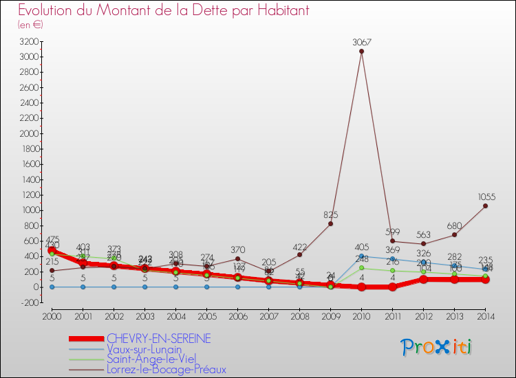 Evolution de la dette par habitant pour la commune de CHEVRY-EN-SEREINE et les communes proches de 2000 à 2014 Comparaison de la dette par habitant pour CHEVRY-EN-SEREINE et les communes voisines de 2000 à 2014