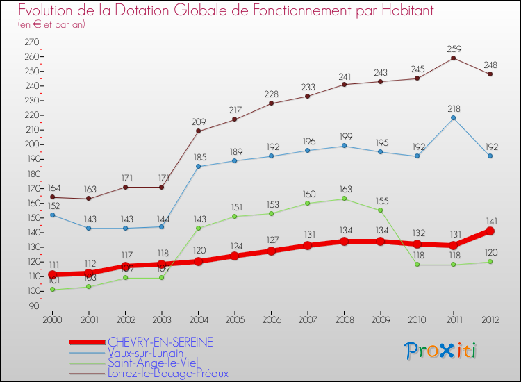 Evolution et montant de la dotation globale de fonctionnement par Habitant pour CHEVRY-EN-SEREINE et les communes proches Comparaison des dotations globales de fonctionnement par habitant pour CHEVRY-EN-SEREINE et les communes voisines