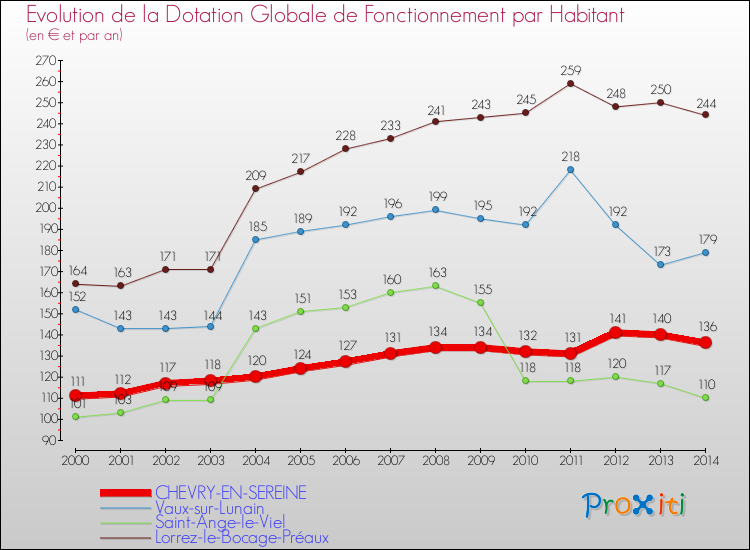 Evolution et montant de la dotation globale de fonctionnement par Habitant pour CHEVRY-EN-SEREINE et les communes proches de 2000 à 2014. Comparaison des dotations globales de fonctionnement par habitant pour CHEVRY-EN-SEREINE et les communes voisines de 2000 à 2014.