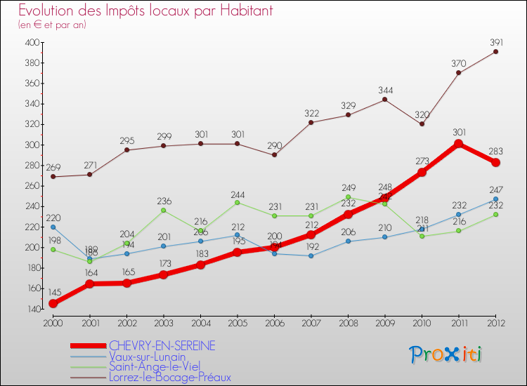 Evolution et montant des impôts locaux par Habitant pour CHEVRY-EN-SEREINE et les communes proches Comparaison des impôts locaux par habitant pour CHEVRY-EN-SEREINE et les communes voisines