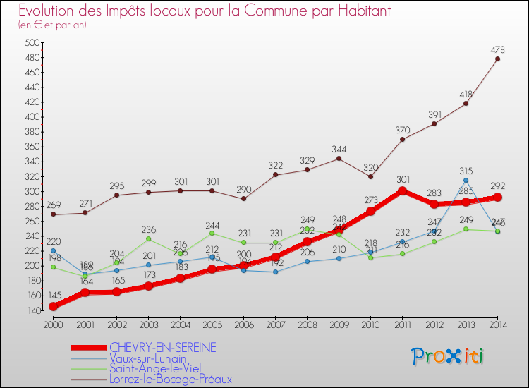 Evolution et montant des impôts locaux par Habitant pour CHEVRY-EN-SEREINE et les communes proches de 2000 à 2014 Comparaison des impôts locaux par habitant pour CHEVRY-EN-SEREINE et les communes voisines de 2000 à 2014