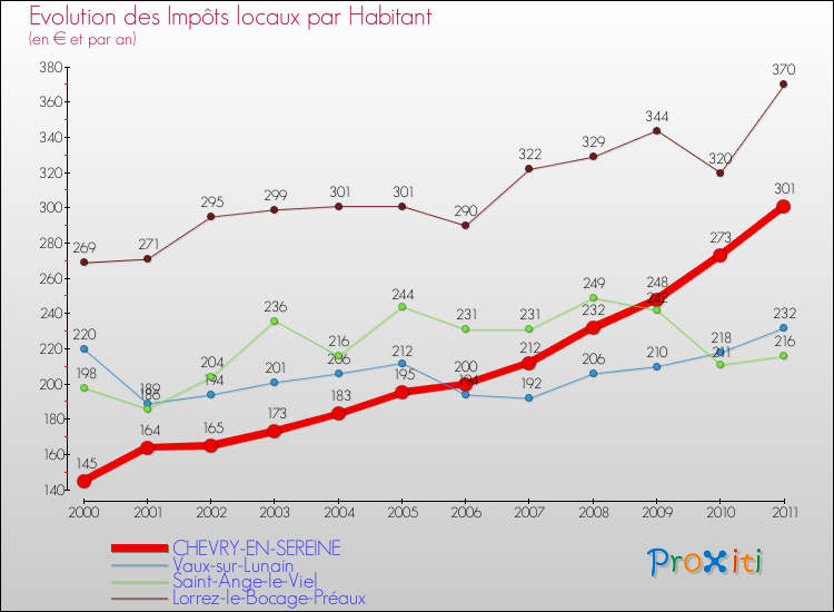 Evolution et montant des impôts locaux par Habitant pour CHEVRY-EN-SEREINE et les communes proches Comparaison des impôts locaux par habitant pour CHEVRY-EN-SEREINE et les communes voisines
