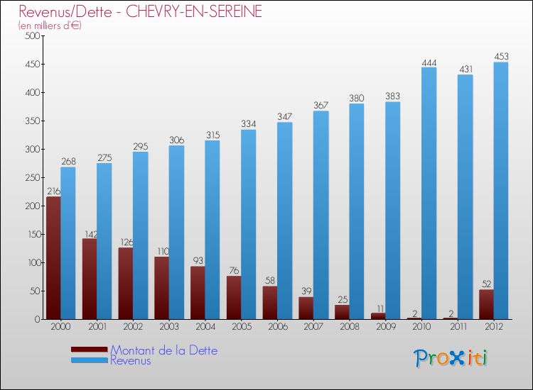 Evolution comparée de la dette et des revenus pour la commune de CHEVRY-EN-SEREINE de 2000 à 2012 Comparaison de la dette et des revenus pour CHEVRY-EN-SEREINE de 2000 à 2012