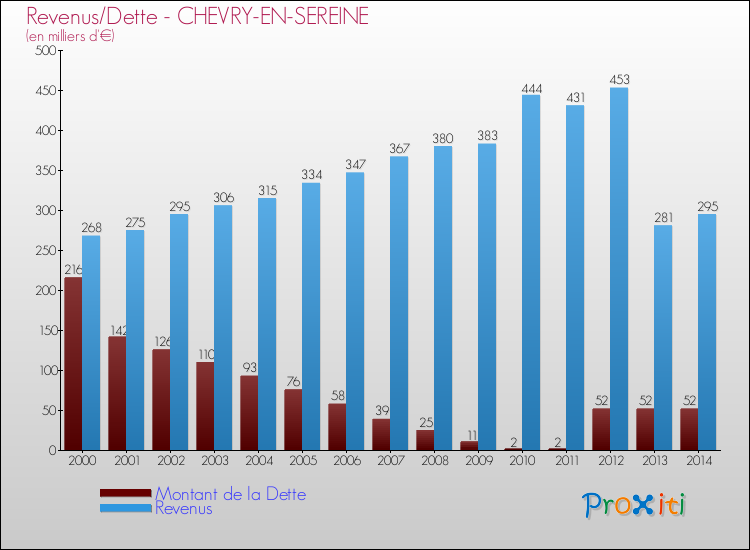 Evolution comparée de la dette et des revenus pour la commune de CHEVRY-EN-SEREINE de 2000 à 2014 Comparaison de la dette et des revenus pour CHEVRY-EN-SEREINE de 2000 à 2014