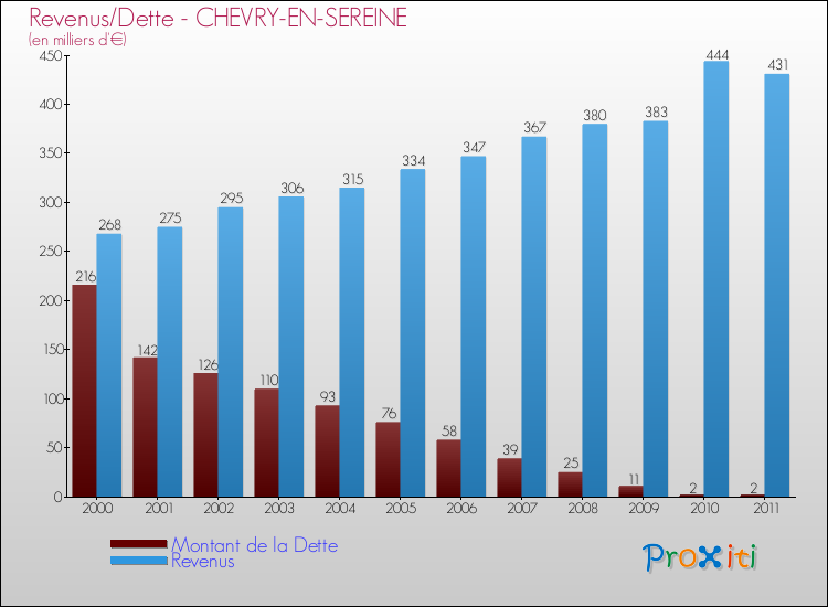 Evolution comparée de la dette et des revenus pour la commune de CHEVRY-EN-SEREINE de 2000 à 2011 Comparaison de la dette et des revenus pour CHEVRY-EN-SEREINE de 2000 à 2011
