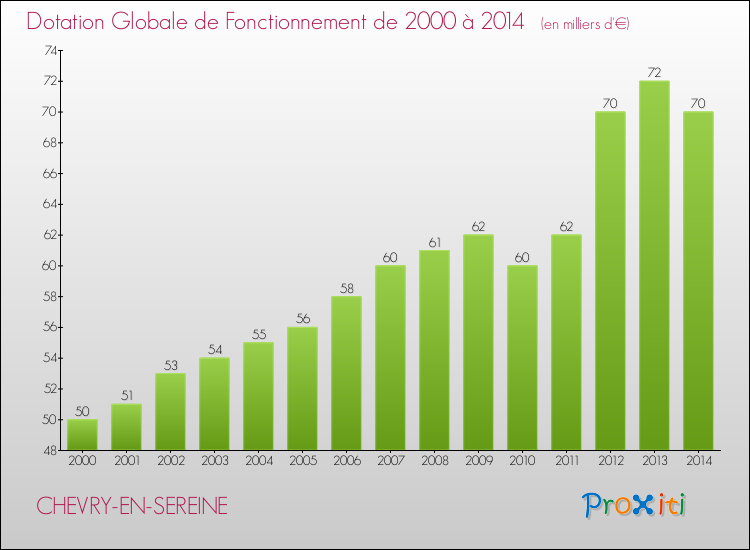 Evolution du montant de la Dotation Globale de Fonctionnement pour la commune de CHEVRY-EN-SEREINE de 2000 à 2014 Evolution du montant de la Dotation Globale de Fonctionnement pour CHEVRY-EN-SEREINE de 2000 à 2014