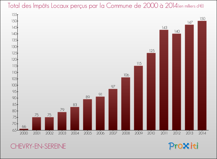 Evolution des Impôts Locaux pour la commune de CHEVRY-EN-SEREINE de 2000 à 2014 Evolution des Impôts Locaux pour CHEVRY-EN-SEREINE de 2000 à 2014