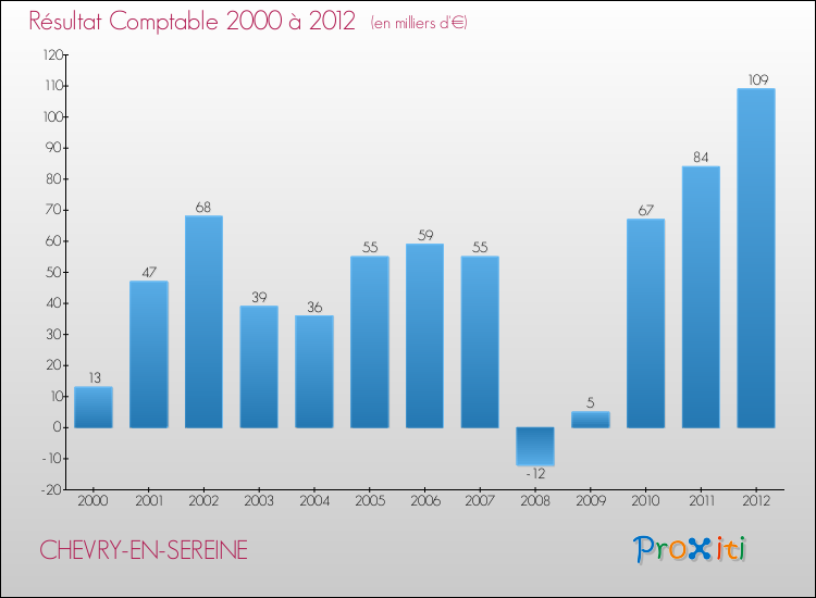 Evolution du résultat comptable pour la commune de CHEVRY-EN-SEREINE de 2000 à 2012 Evolution du résultat comptable pour CHEVRY-EN-SEREINE de 2000 à 2012