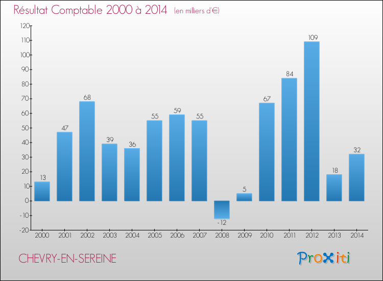 Evolution du résultat comptable pour la commune de CHEVRY-EN-SEREINE de 2000 à 2014 Evolution du résultat comptable pour CHEVRY-EN-SEREINE de 2000 à 2014