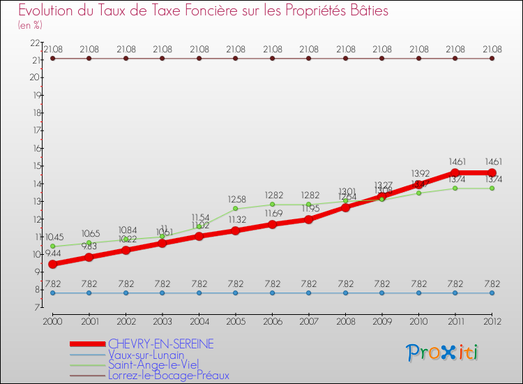 Evolution du taux de la taxe foncière sur le bati pour CHEVRY-EN-SEREINE et les communes proches de 2000 à 2012 Comparaison des taux de taxe foncière sur le bati pour CHEVRY-EN-SEREINE et les communes voisines de 2000 à 2012