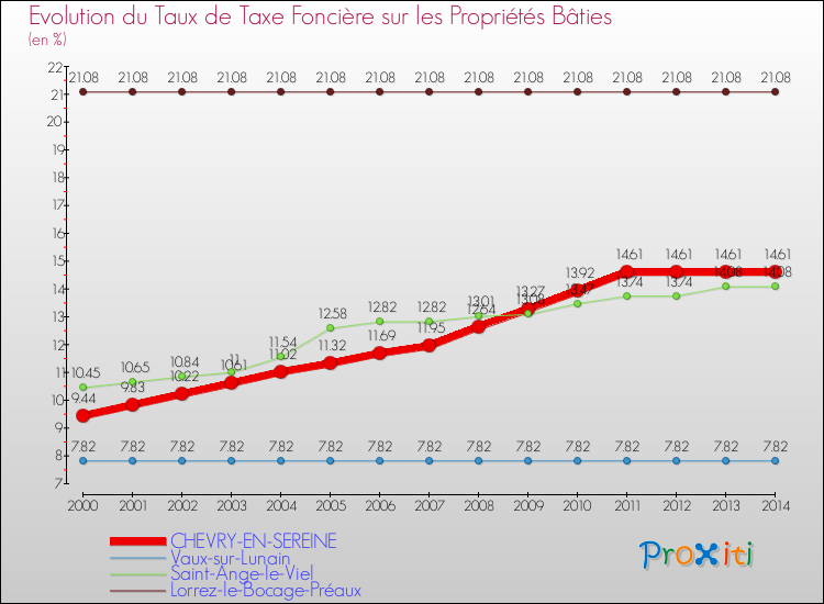 Evolution du taux de la taxe foncière sur le bati pour CHEVRY-EN-SEREINE et les communes proches de 2000 à 2014 Comparaison des taux de taxe foncière sur le bati pour CHEVRY-EN-SEREINE et les communes voisines de 2000 à 2014