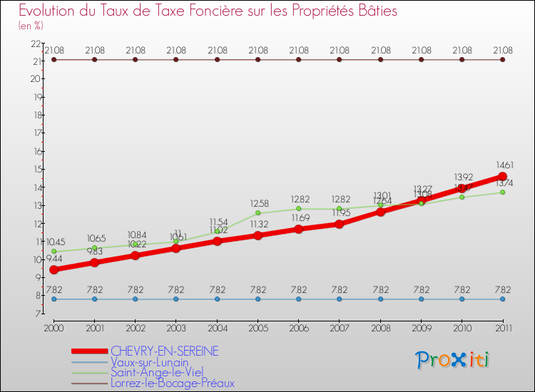 Evolution du taux de la taxe foncière sur le bati pour CHEVRY-EN-SEREINE et les communes proches Comparaison des taux de taxe foncière sur le bati pour CHEVRY-EN-SEREINE et les communes voisines