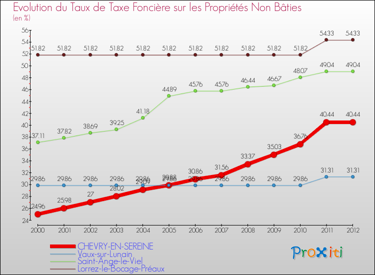 Evolution du taux de la taxe foncière sur les immeubles et terrains non batis pour CHEVRY-EN-SEREINE et les communes proches de 2000 à 2012 Comparaison des taux de la taxe foncière sur les immeubles et terrains non batis pour CHEVRY-EN-SEREINE et les communes voisines de 2000 à 2012