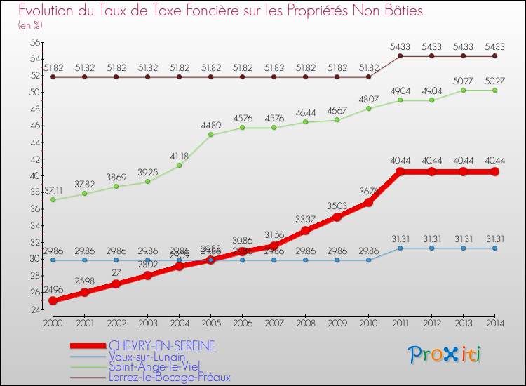 Evolution du taux de la taxe foncière sur les immeubles et terrains non batis pour CHEVRY-EN-SEREINE et les communes proches de 2000 à 2014 Comparaison des taux de la taxe foncière sur les immeubles et terrains non batis pour CHEVRY-EN-SEREINE et les communes voisines de 2000 à 2014