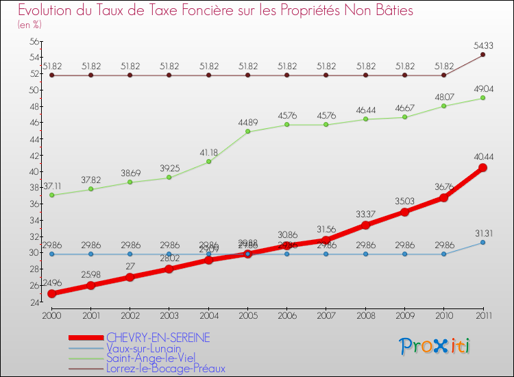 Evolution du taux de la taxe foncière sur les immeubles et terrains non batis pour CHEVRY-EN-SEREINE et les communes proches Comparaison des taux de la taxe foncière sur les immeubles et terrains non batis pour CHEVRY-EN-SEREINE et les communes voisines