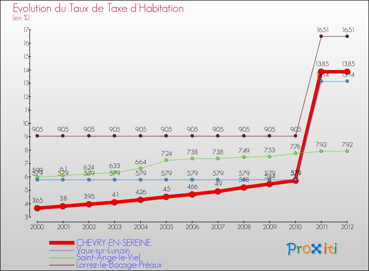 Evolution du taux de la taxe d'habitation pour CHEVRY-EN-SEREINE et les communes proches Comparaison des taux de la taxe d'habitation pour CHEVRY-EN-SEREINE et les communes voisines
