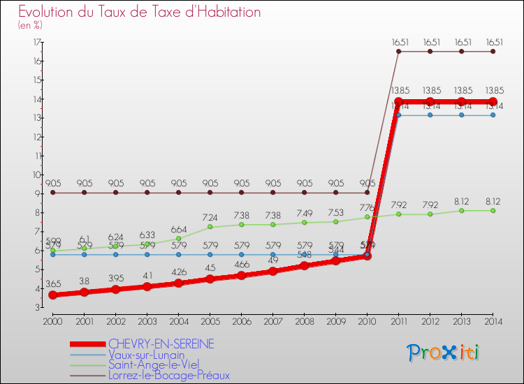 Evolution du taux de la taxe d'habitation pour CHEVRY-EN-SEREINE et les communes proches de 2000 à 2014 Comparaison des taux de la taxe d'habitation pour CHEVRY-EN-SEREINE et les communes voisines de 2000 à 2014