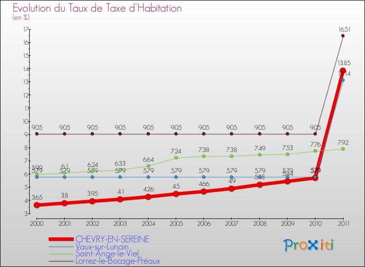 Evolution du taux de la taxe d'habitation pour CHEVRY-EN-SEREINE et les communes proches Comparaison des taux de la taxe d'habitation pour CHEVRY-EN-SEREINE et les communes voisines