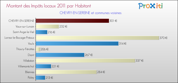 Montant des impôts locaux par Habitant pour CHEVRY-EN-SEREINE et les communes proches Comparaison des impôts locaux par habitant pour CHEVRY-EN-SEREINE et les communes voisines