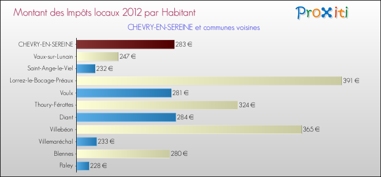 Montant des impôts locaux par Habitant pour CHEVRY-EN-SEREINE et les communes proches Comparaison des impôts locaux par habitant pour CHEVRY-EN-SEREINE et les communes voisines