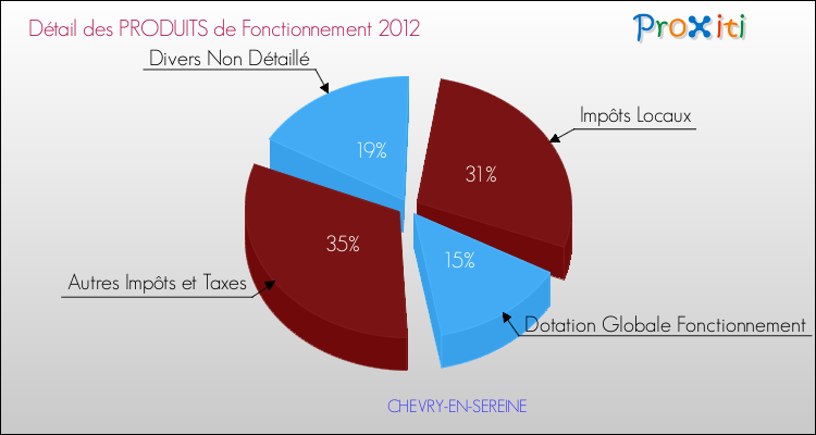Décomposition du Budget de Fonctionnement 2012 de la commune de CHEVRY-EN-SEREINE Budget de Fonctionnement 2012 pour la commune de CHEVRY-EN-SEREINE