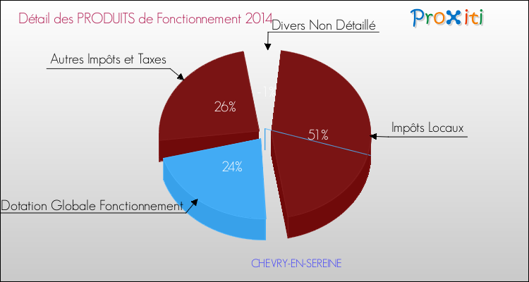 Décomposition du Budget de Fonctionnement 2014 de la commune de CHEVRY-EN-SEREINE Budget de Fonctionnement 2014 pour la commune de CHEVRY-EN-SEREINE