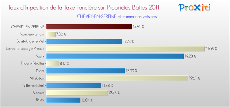 Taux d'imposition de la taxe foncière sur le bati 2011 pour CHEVRY-EN-SEREINE et les communes proches Comparaison des taux d'imposition de la taxe foncière sur le bati 2011 pour CHEVRY-EN-SEREINE et les communes voisines