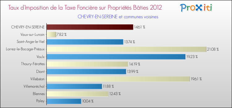 Taux d'imposition de la taxe foncière sur le bati 2012 pour CHEVRY-EN-SEREINE et les communes proches Comparaison des taux d'imposition de la taxe foncière sur le bati 2012 pour CHEVRY-EN-SEREINE et les communes voisines