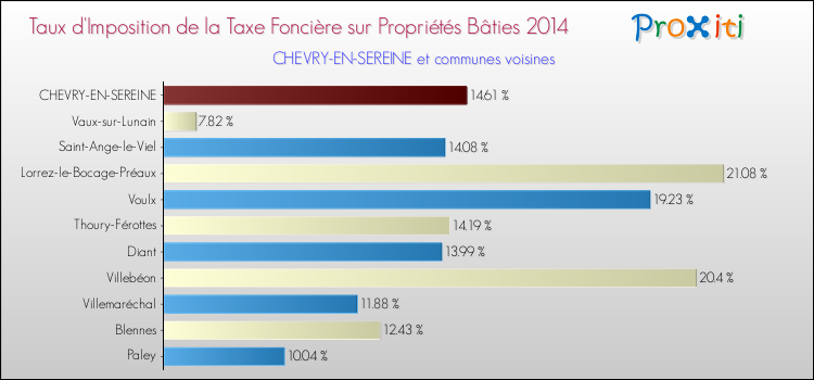 Taux d'imposition de la taxe foncière sur le bati 2014 pour CHEVRY-EN-SEREINE et les communes proches Comparaison des taux d'imposition de la taxe foncière sur le bati 2014 pour CHEVRY-EN-SEREINE et les communes voisines
