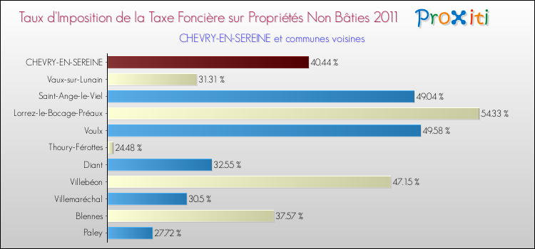 Taux d'imposition de la taxe foncière sur les immeubles et terrains non batis 2011 pour CHEVRY-EN-SEREINE et les communes proches Comparaison des taux d'imposition de la taxe foncière sur les immeubles et terrains non batis 2011 pour CHEVRY-EN-SEREINE et les communes voisines
