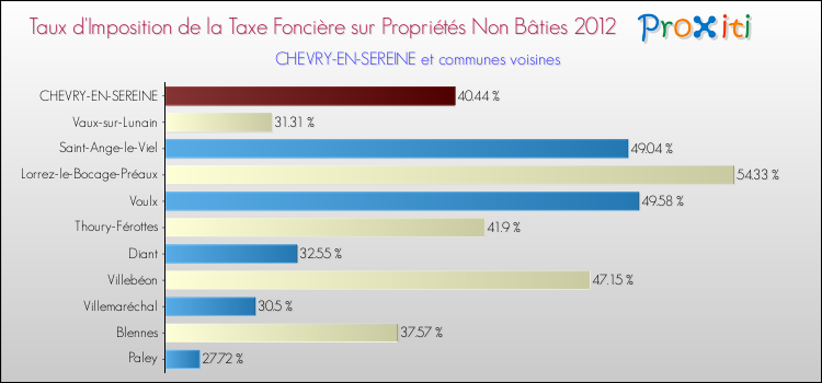 Taux d'imposition de la taxe foncière sur les immeubles et terrains non batis 2012 pour CHEVRY-EN-SEREINE et les communes proches Comparaison des taux d'imposition de la taxe foncière sur les immeubles et terrains non batis 2012 pour CHEVRY-EN-SEREINE et les communes voisines