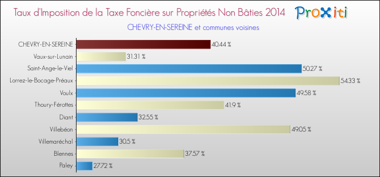 Taux d'imposition de la taxe foncière sur les immeubles et terrains non batis 2014 pour CHEVRY-EN-SEREINE et les communes proches Comparaison des taux d'imposition de la taxe foncière sur les immeubles et terrains non batis 2014 pour CHEVRY-EN-SEREINE et les communes voisines