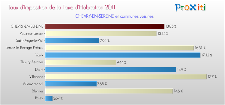 Taux d'imposition de la taxe d'habitation 2011 pour CHEVRY-EN-SEREINE et les communes proches Comparaison des taux d'imposition de la taxe d'habitation 2011 pour CHEVRY-EN-SEREINE et les communes voisines