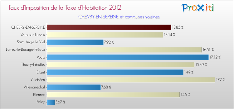 Taux d'imposition de la taxe d'habitation 2012 pour CHEVRY-EN-SEREINE et les communes proches Comparaison des taux d'imposition de la taxe d'habitation 2012 pour CHEVRY-EN-SEREINE et les communes voisines