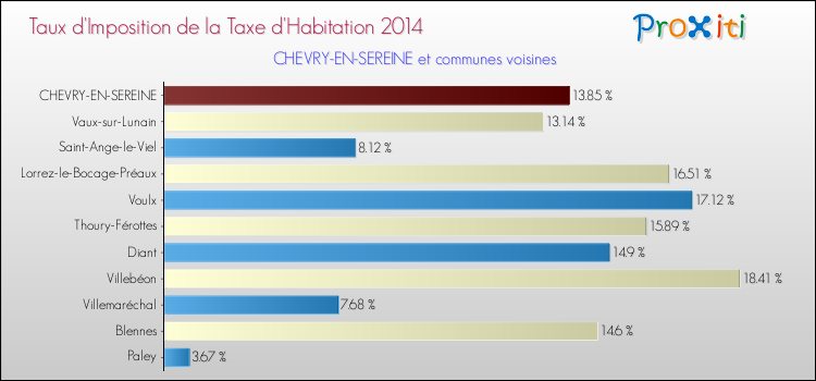 Taux d'imposition de la taxe d'habitation 2014 pour CHEVRY-EN-SEREINE et les communes proches Comparaison des taux d'imposition de la taxe d'habitation 2014 pour CHEVRY-EN-SEREINE et les communes voisines