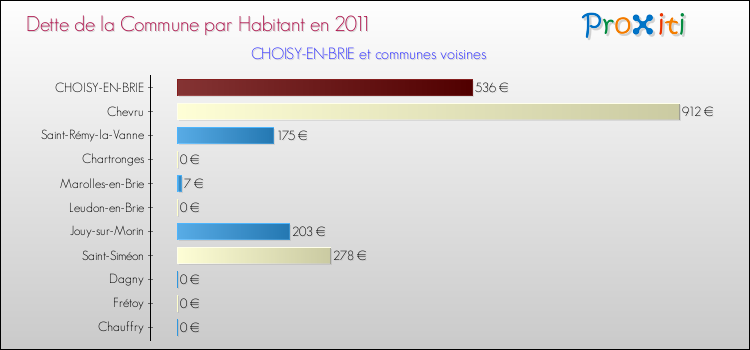 Dette par habitant de la commune en 2011 pour CHOISY-EN-BRIE et les communes proches Comparaison de la dette par habitant de la commune en 2011 pour CHOISY-EN-BRIE et les communes voisines