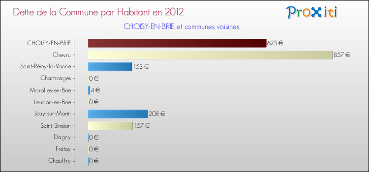 Dette par habitant de la commune en 2012 pour CHOISY-EN-BRIE et les communes proches Comparaison de la dette par habitant de la commune en 2012 pour CHOISY-EN-BRIE et les communes voisines