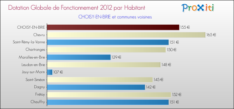 Montant des dotations globales de fonctionnement DGF par Habitant pour CHOISY-EN-BRIE et les communes proches Comparaison des des dotations globales de fonctionnement DGF par habitant pour CHOISY-EN-BRIE et les communes voisines