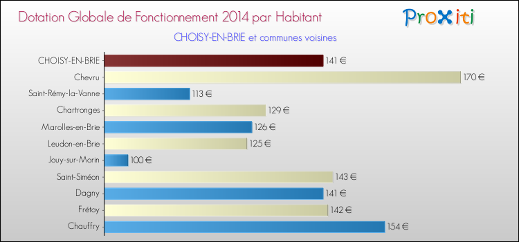 Montant des dotations globales de fonctionnement DGF par Habitant pour CHOISY-EN-BRIE et les communes proches en 2014. Comparaison des des dotations globales de fonctionnement DGF par habitant pour CHOISY-EN-BRIE et les communes voisines en 2014.