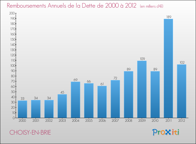 Evolution de l'annuité de la dette pour la commune de CHOISY-EN-BRIE de 2000 à 2012 Annuités de la dette pour CHOISY-EN-BRIE de 2000 à 2012
