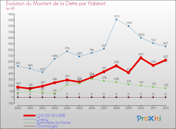 Evolution de la dette par habitant pour la commune de CHOISY-EN-BRIE et les communes proches de 2000 à 2012 Comparaison de la dette par habitant pour CHOISY-EN-BRIE et les communes voisines de 2000 à 2012